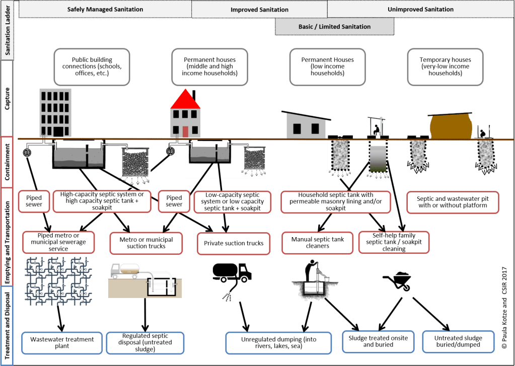 This image has an empty alt attribute; its file name is sanitation-value-chain.png